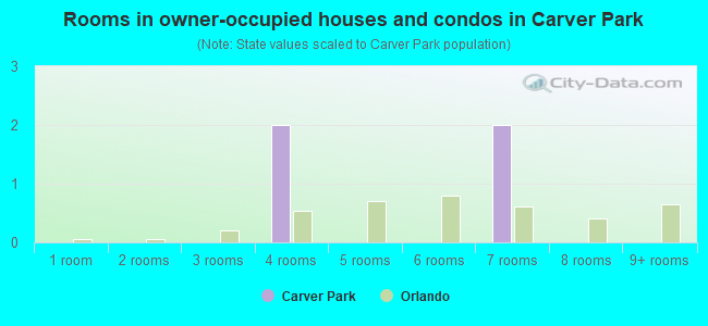 Rooms in owner-occupied houses and condos in Carver Park