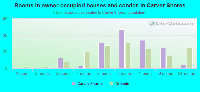 Rooms in owner-occupied houses and condos in Carver Shores