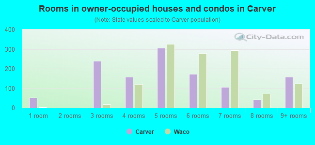 Rooms in owner-occupied houses and condos in Carver