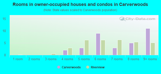 Rooms in owner-occupied houses and condos in Carverwoods