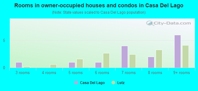 Rooms in owner-occupied houses and condos in Casa Del Lago