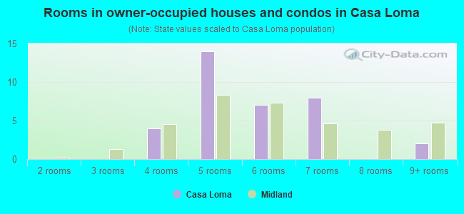 Rooms in owner-occupied houses and condos in Casa Loma