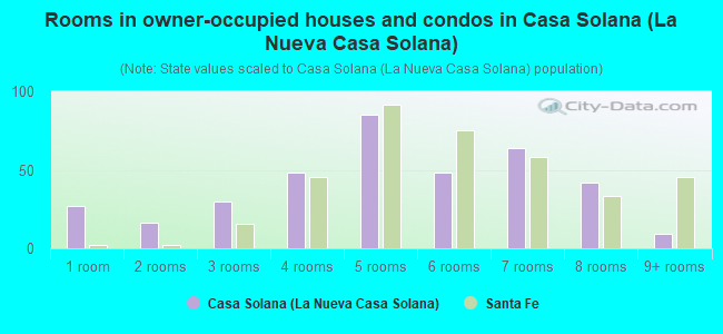 Rooms in owner-occupied houses and condos in Casa Solana (La Nueva Casa Solana)