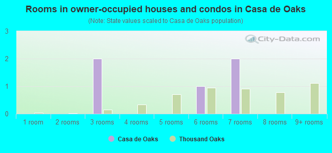 Rooms in owner-occupied houses and condos in Casa de Oaks
