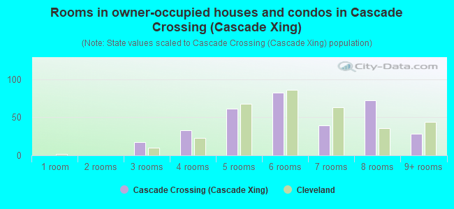Rooms in owner-occupied houses and condos in Cascade Crossing (Cascade Xing)
