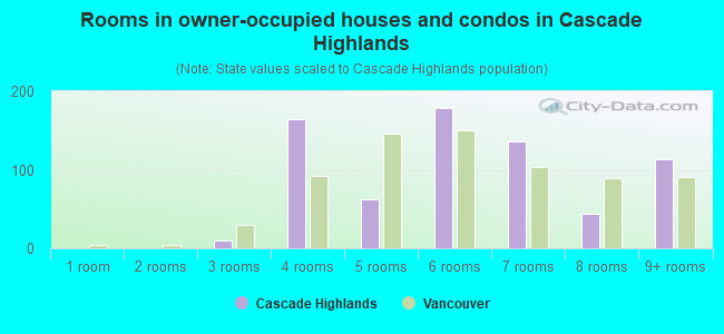 Rooms in owner-occupied houses and condos in Cascade Highlands