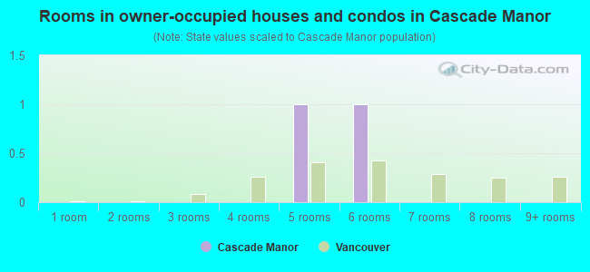 Rooms in owner-occupied houses and condos in Cascade Manor