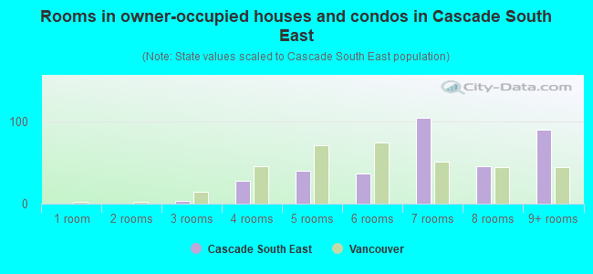 Rooms in owner-occupied houses and condos in Cascade South East