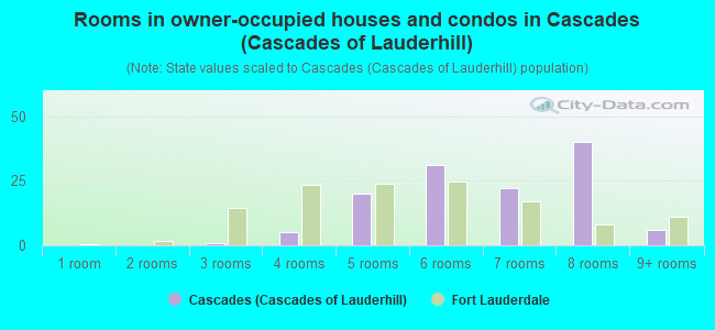 Rooms in owner-occupied houses and condos in Cascades (Cascades of Lauderhill)