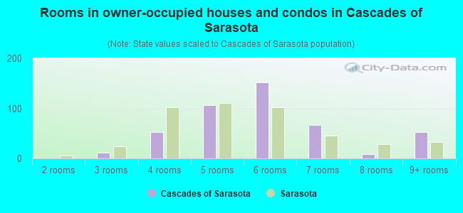 Rooms in owner-occupied houses and condos in Cascades of Sarasota