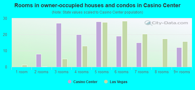 Rooms in owner-occupied houses and condos in Casino Center