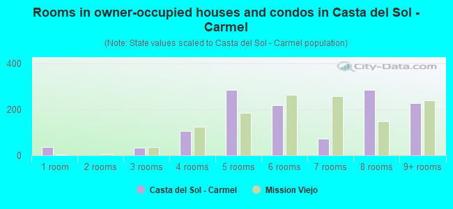 Rooms in owner-occupied houses and condos in Casta del Sol - Carmel