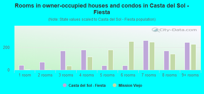 Rooms in owner-occupied houses and condos in Casta del Sol - Fiesta