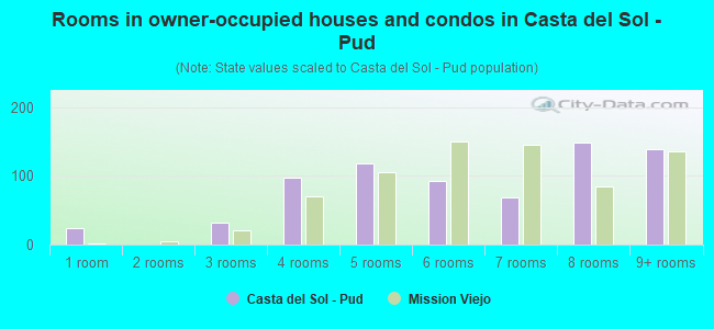 Rooms in owner-occupied houses and condos in Casta del Sol - Pud