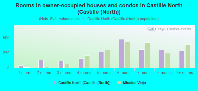 Rooms in owner-occupied houses and condos in Castille North (Castille (North))