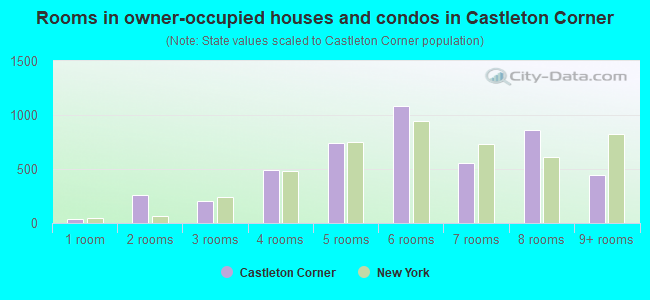 Rooms in owner-occupied houses and condos in Castleton Corner