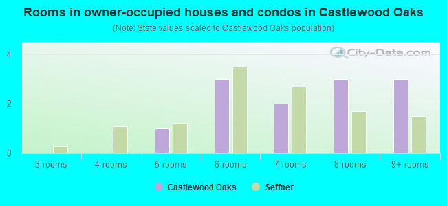 Rooms in owner-occupied houses and condos in Castlewood Oaks