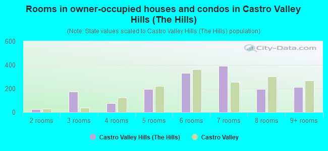 Rooms in owner-occupied houses and condos in Castro Valley Hills (The Hills)