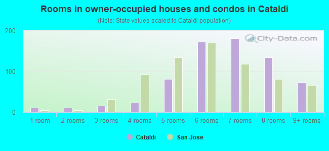 Rooms in owner-occupied houses and condos in Cataldi