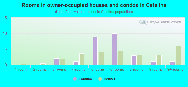 Rooms in owner-occupied houses and condos in Catalina