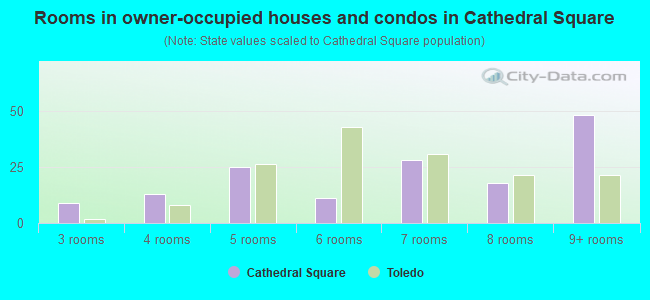 Rooms in owner-occupied houses and condos in Cathedral Square