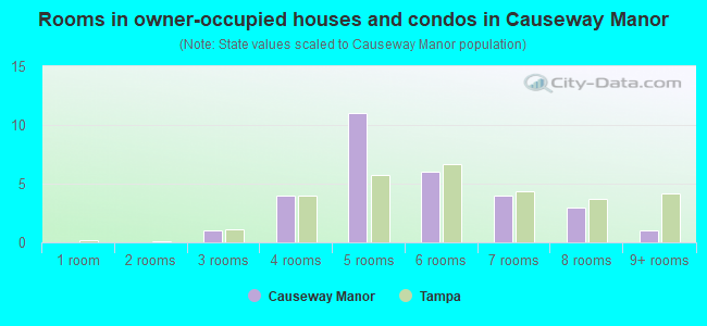 Rooms in owner-occupied houses and condos in Causeway Manor