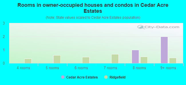Rooms in owner-occupied houses and condos in Cedar Acre Estates