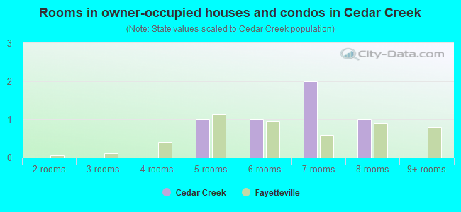 Rooms in owner-occupied houses and condos in Cedar Creek