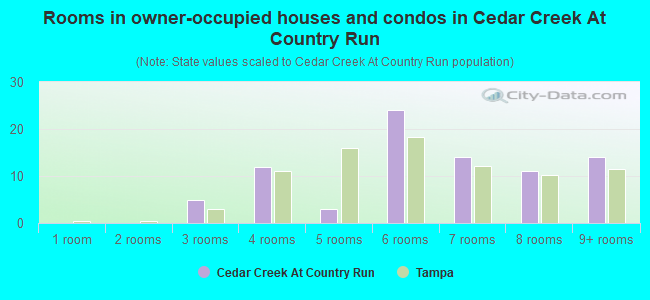 Rooms in owner-occupied houses and condos in Cedar Creek At Country Run