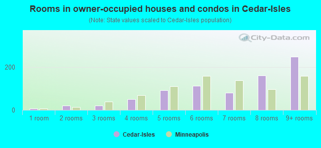 Rooms in owner-occupied houses and condos in Cedar-Isles
