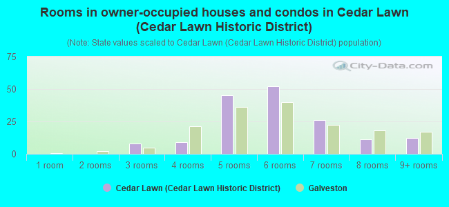 Rooms in owner-occupied houses and condos in Cedar Lawn (Cedar Lawn Historic District)