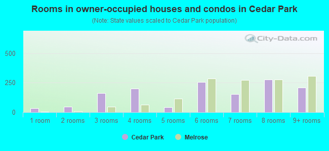 Rooms in owner-occupied houses and condos in Cedar Park