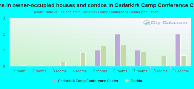 Rooms in owner-occupied houses and condos in Cedarkirk Camp  Conference Center