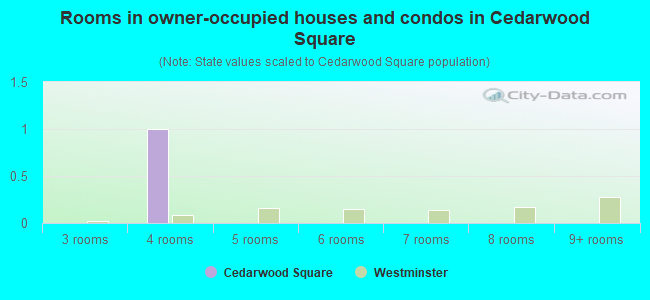 Rooms in owner-occupied houses and condos in Cedarwood Square