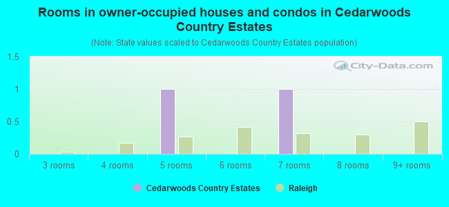 Rooms in owner-occupied houses and condos in Cedarwoods Country Estates