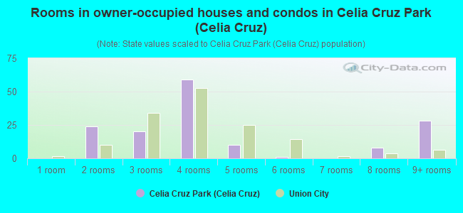 Rooms in owner-occupied houses and condos in Celia Cruz Park (Celia Cruz)