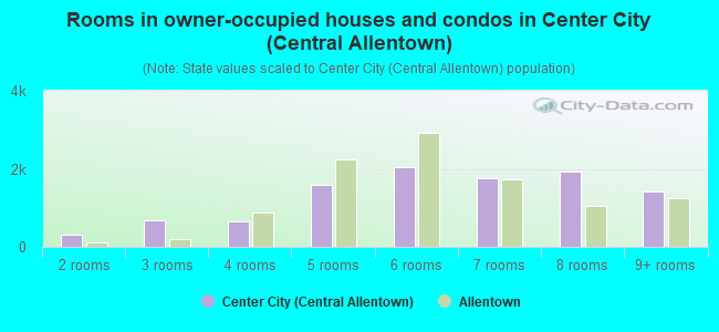 Rooms in owner-occupied houses and condos in Center City (Central Allentown)