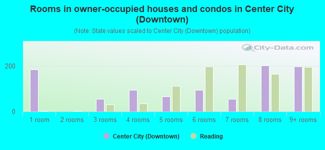 Rooms in owner-occupied houses and condos in Center City (Downtown)