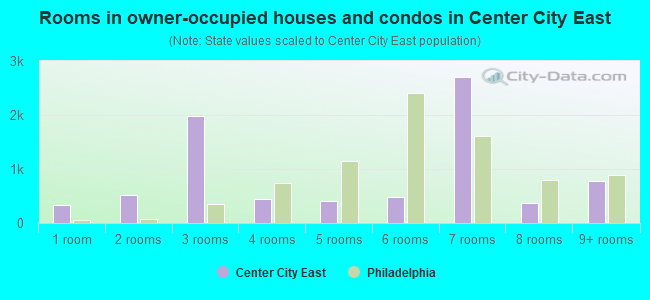 Rooms in owner-occupied houses and condos in Center City East