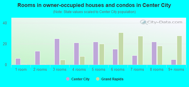 Rooms in owner-occupied houses and condos in Center City