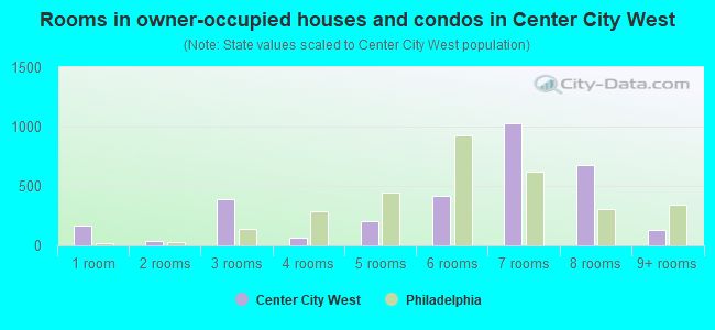 Rooms in owner-occupied houses and condos in Center City West
