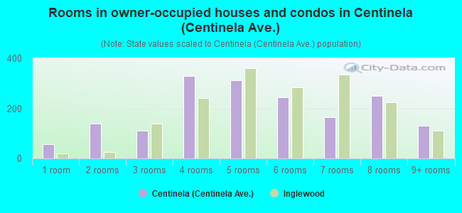 Rooms in owner-occupied houses and condos in Centinela (Centinela Ave.)