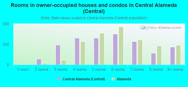 Rooms in owner-occupied houses and condos in Central Alameda (Central)