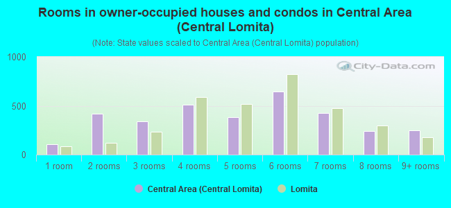 Rooms in owner-occupied houses and condos in Central Area (Central Lomita)
