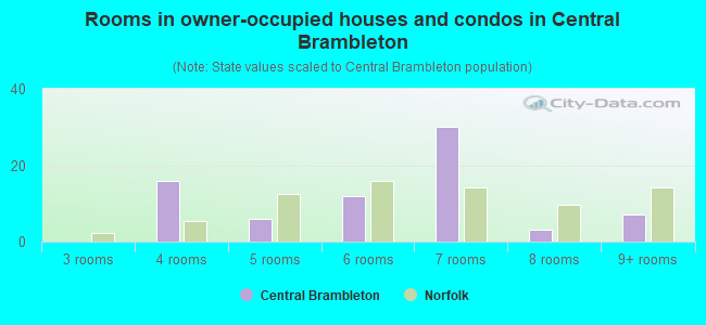 Rooms in owner-occupied houses and condos in Central Brambleton