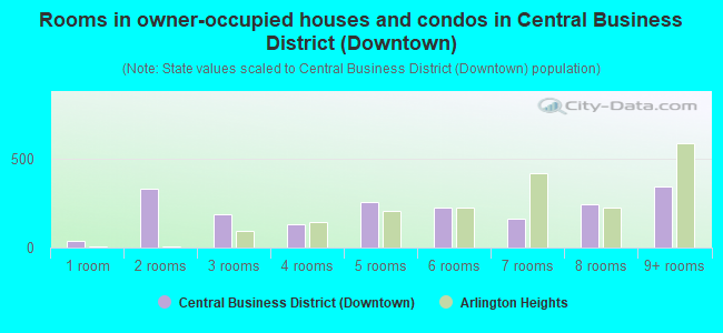 Rooms in owner-occupied houses and condos in Central Business District (Downtown)