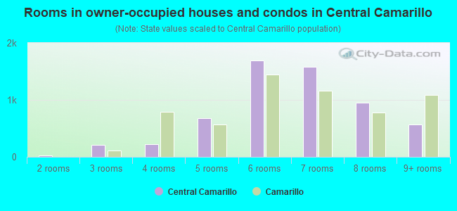 Rooms in owner-occupied houses and condos in Central Camarillo