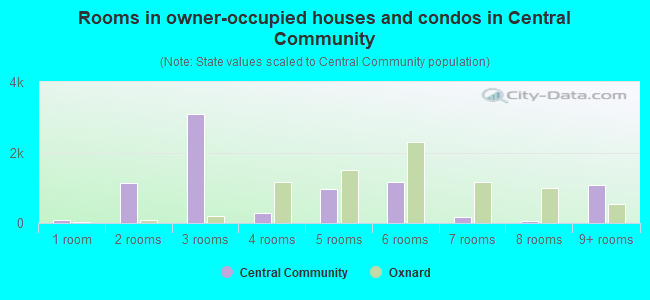 Rooms in owner-occupied houses and condos in Central Community