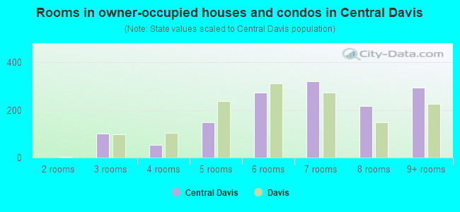 Rooms in owner-occupied houses and condos in Central Davis