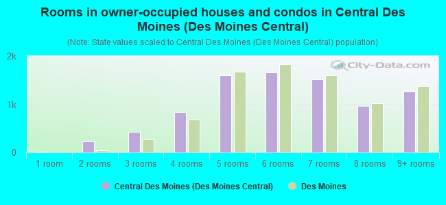 Rooms in owner-occupied houses and condos in Central Des Moines (Des Moines Central)